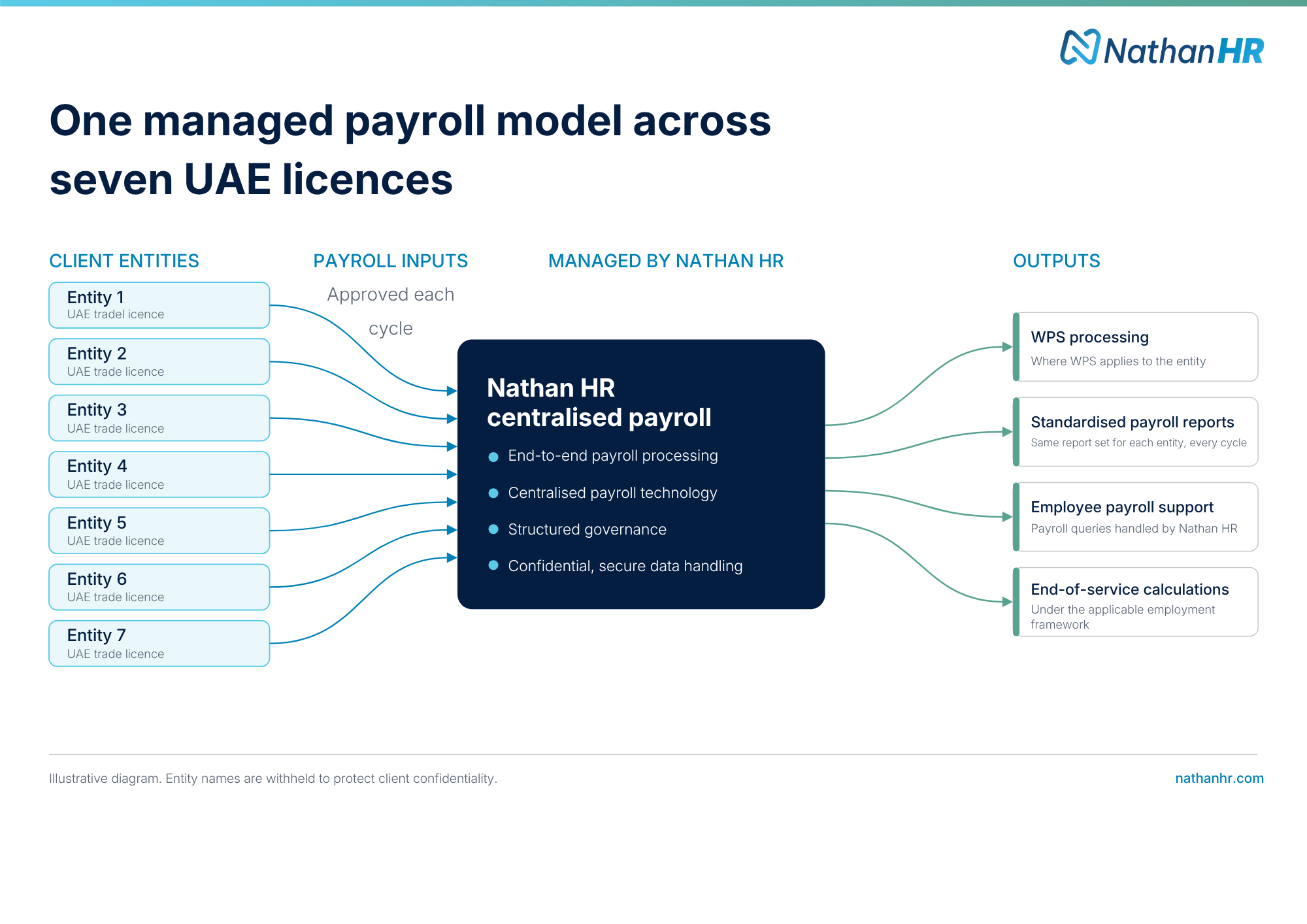Diagram showing seven UAE licensed entities sending approved payroll inputs to Nathan HR’s centralised payroll, which produces WPS processing where applicable, standardised payroll reports, employee payroll support and end-of-service calculations.